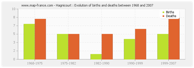 Hagnicourt : Evolution of births and deaths between 1968 and 2007