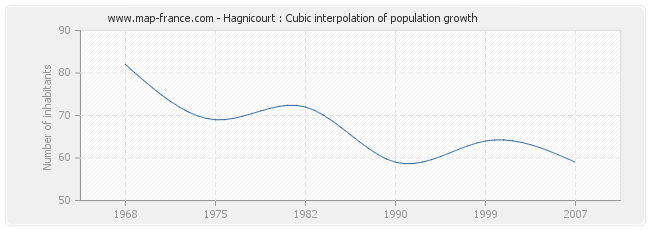 Hagnicourt : Cubic interpolation of population growth