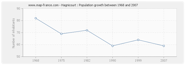 Population Hagnicourt