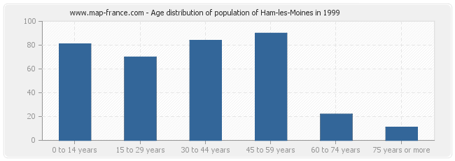 Age distribution of population of Ham-les-Moines in 1999