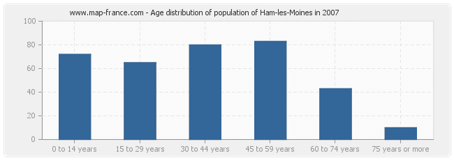 Age distribution of population of Ham-les-Moines in 2007