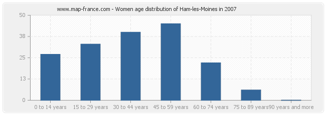 Women age distribution of Ham-les-Moines in 2007