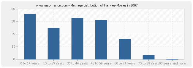 Men age distribution of Ham-les-Moines in 2007