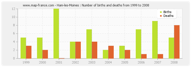 Ham-les-Moines : Number of births and deaths from 1999 to 2008