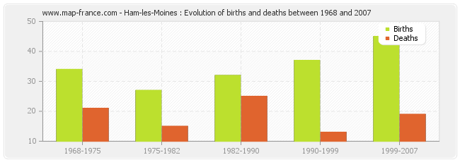Ham-les-Moines : Evolution of births and deaths between 1968 and 2007