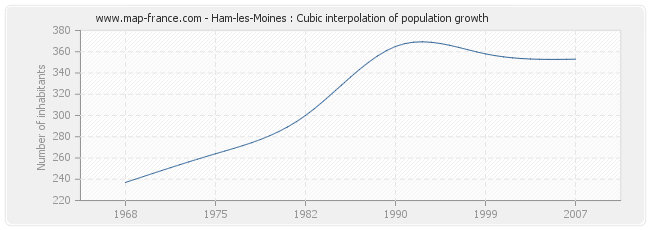 Ham-les-Moines : Cubic interpolation of population growth