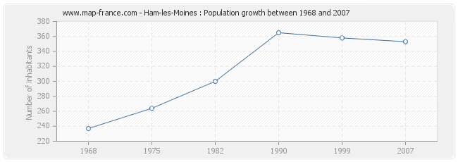 Population Ham-les-Moines