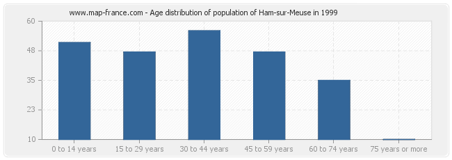 Age distribution of population of Ham-sur-Meuse in 1999