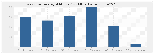Age distribution of population of Ham-sur-Meuse in 2007