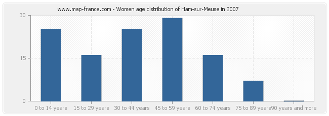 Women age distribution of Ham-sur-Meuse in 2007