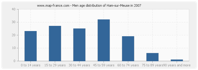 Men age distribution of Ham-sur-Meuse in 2007