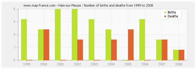 Ham-sur-Meuse : Number of births and deaths from 1999 to 2008