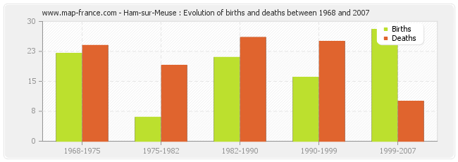 Ham-sur-Meuse : Evolution of births and deaths between 1968 and 2007