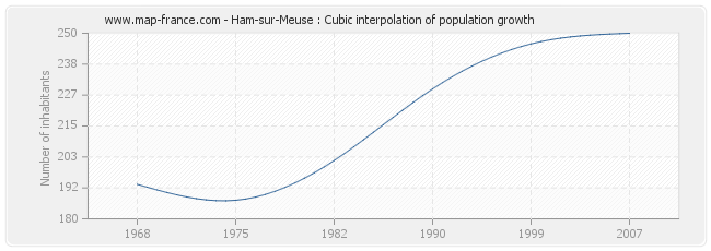 Ham-sur-Meuse : Cubic interpolation of population growth