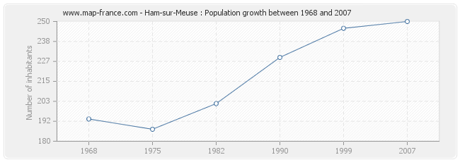 Population Ham-sur-Meuse
