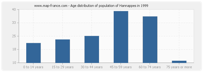 Age distribution of population of Hannappes in 1999