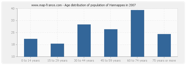 Age distribution of population of Hannappes in 2007