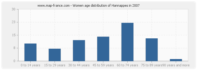 Women age distribution of Hannappes in 2007