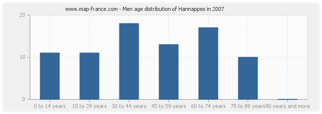 Men age distribution of Hannappes in 2007