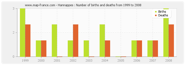 Hannappes : Number of births and deaths from 1999 to 2008