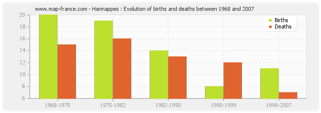 Hannappes : Evolution of births and deaths between 1968 and 2007