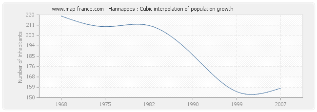 Hannappes : Cubic interpolation of population growth