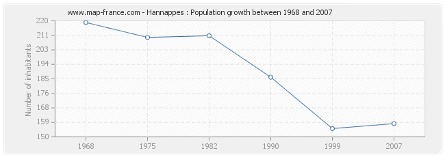 Population Hannappes