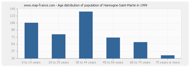 Age distribution of population of Hannogne-Saint-Martin in 1999