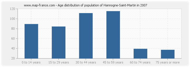 Age distribution of population of Hannogne-Saint-Martin in 2007
