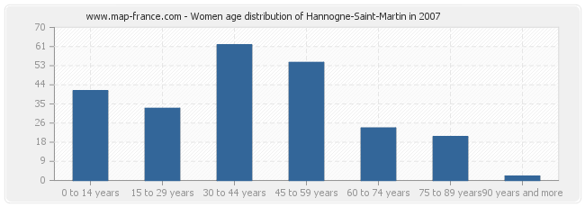 Women age distribution of Hannogne-Saint-Martin in 2007