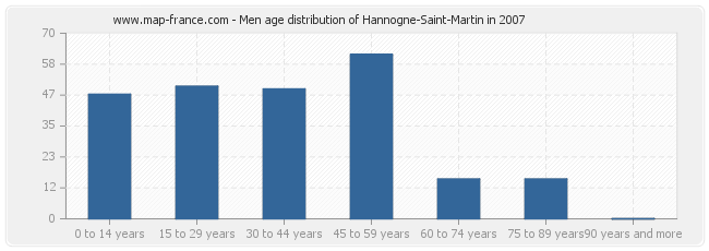 Men age distribution of Hannogne-Saint-Martin in 2007