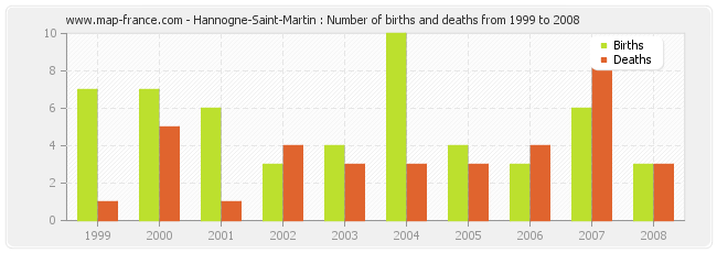Hannogne-Saint-Martin : Number of births and deaths from 1999 to 2008