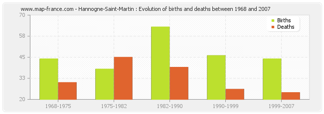 Hannogne-Saint-Martin : Evolution of births and deaths between 1968 and 2007