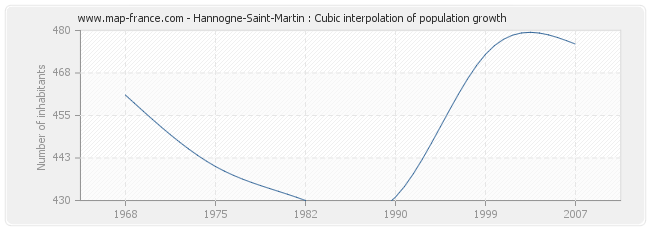 Hannogne-Saint-Martin : Cubic interpolation of population growth