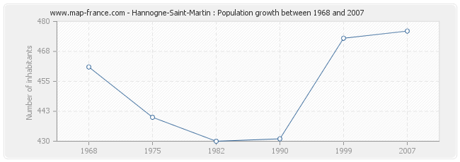 Population Hannogne-Saint-Martin