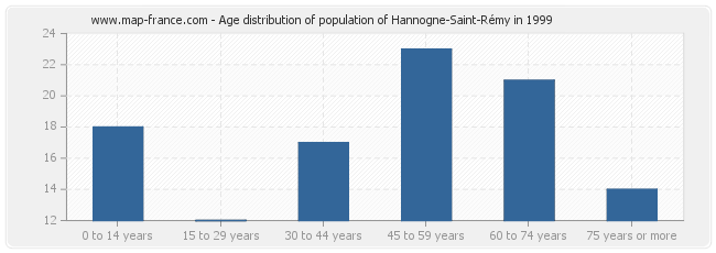 Age distribution of population of Hannogne-Saint-Rémy in 1999