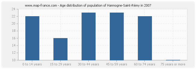 Age distribution of population of Hannogne-Saint-Rémy in 2007
