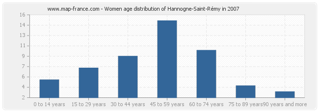 Women age distribution of Hannogne-Saint-Rémy in 2007