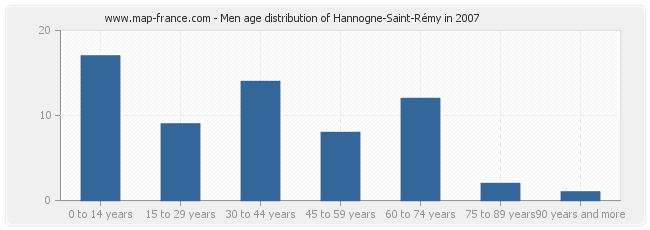 Men age distribution of Hannogne-Saint-Rémy in 2007