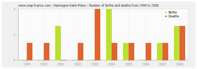 Hannogne-Saint-Rémy : Number of births and deaths from 1999 to 2008