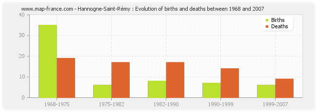 Hannogne-Saint-Rémy : Evolution of births and deaths between 1968 and 2007