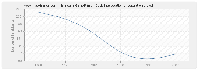Hannogne-Saint-Rémy : Cubic interpolation of population growth