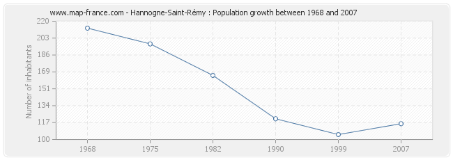 Population Hannogne-Saint-Rémy