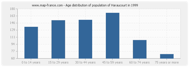 Age distribution of population of Haraucourt in 1999