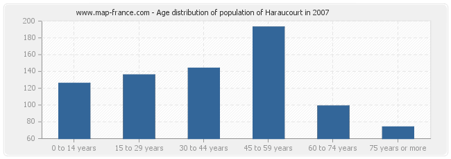 Age distribution of population of Haraucourt in 2007