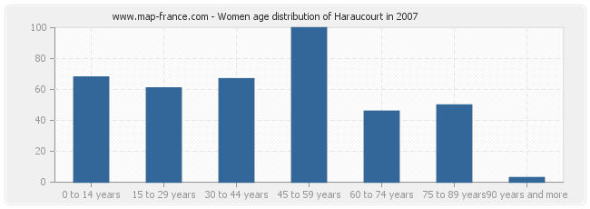 Women age distribution of Haraucourt in 2007