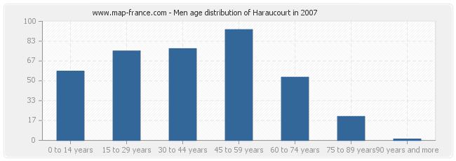 Men age distribution of Haraucourt in 2007