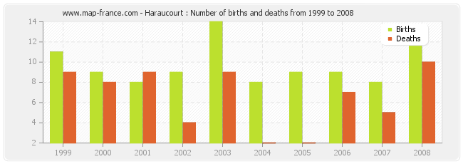 Haraucourt : Number of births and deaths from 1999 to 2008