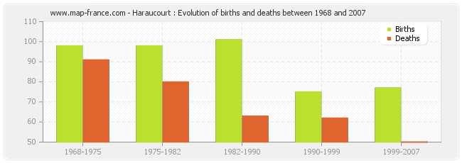 Haraucourt : Evolution of births and deaths between 1968 and 2007