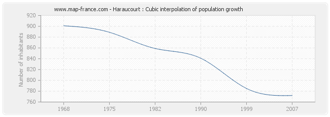 Haraucourt : Cubic interpolation of population growth